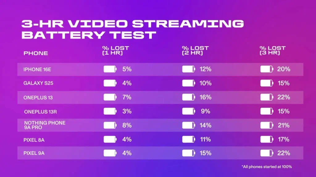 بررسی گوشی گوگل پیکسل 9 ای 23 The lower the percentage lost, the better.